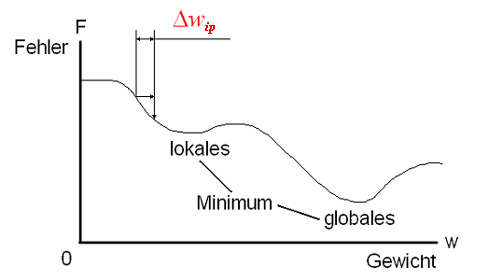Gradientenabstieg der Fehlerfunktion